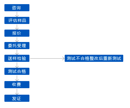 认证服务流程