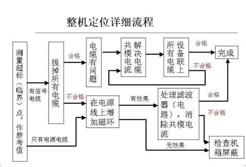 EMC整改