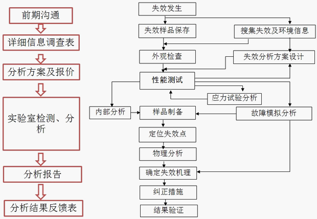 可靠性分析